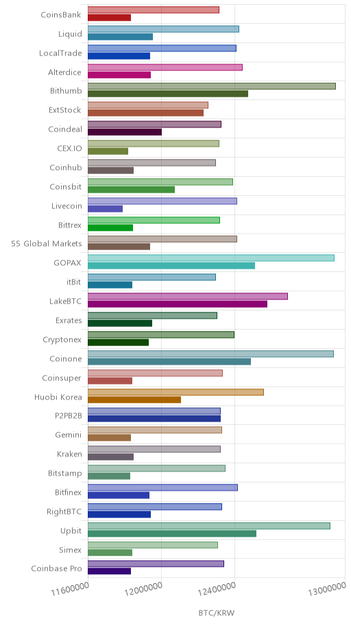 거래소별 비트코인 시황(위 1시간전, 아래 현재)