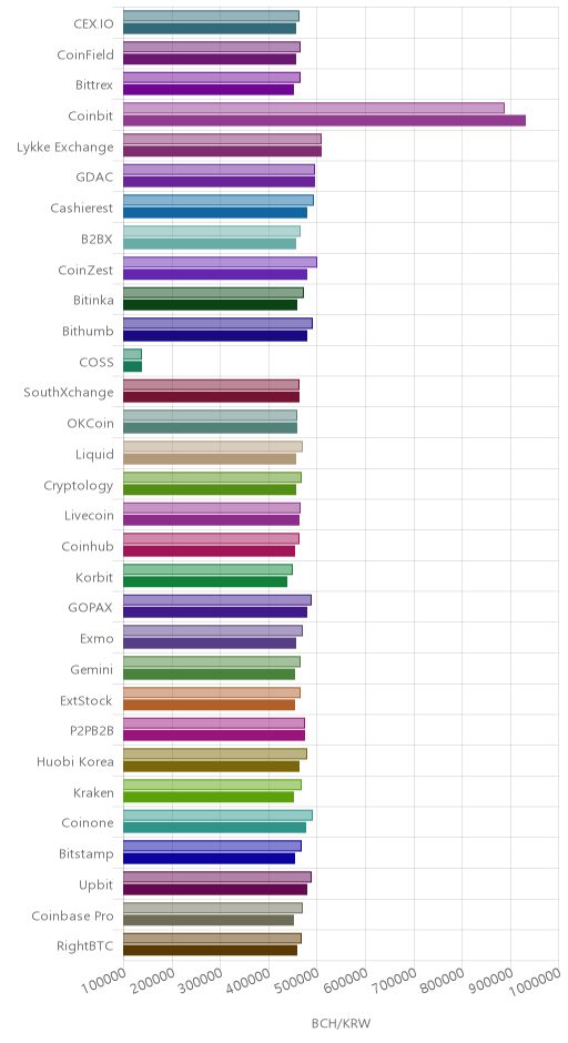 거래소별 비트코인 캐시 시황(위 1시간전, 아래 현재)