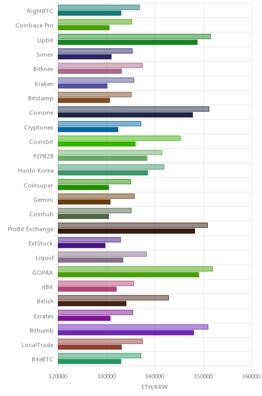 거래소별 이더리움 시황(위 1시간전, 아래 현재)