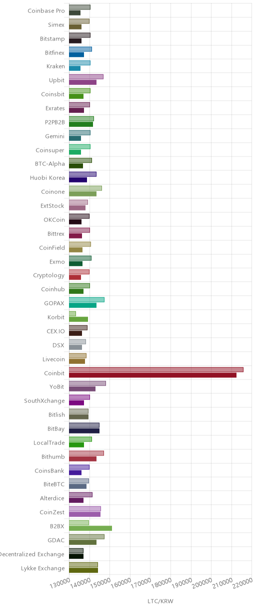 거래소별 라이트코인 시황(위 1시간전, 아래 현재)
