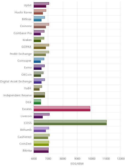 거래소별 이오스 시황(위 1시간전, 아래 현재)