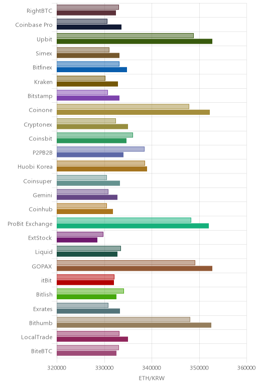 거래소별 이더리움 시황(위 1시간전, 아래 현재)