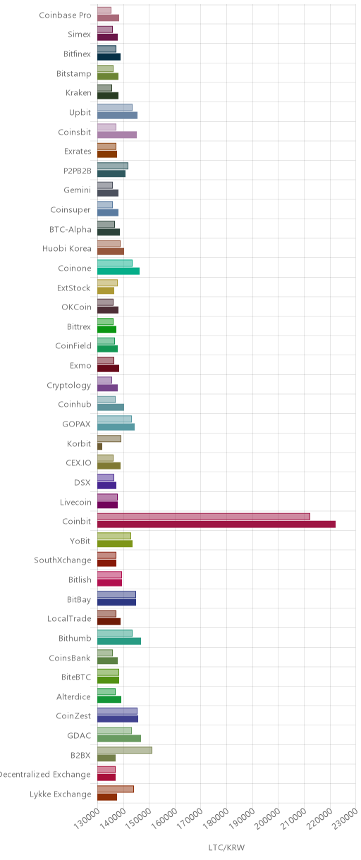 거래소별 라이트코인 시황(위 1시간전, 아래 현재)