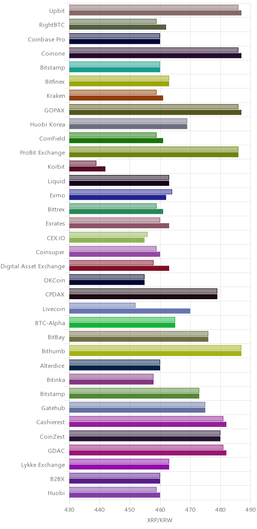 거래소별 리플 시황(위 1시간전, 아래 현재)