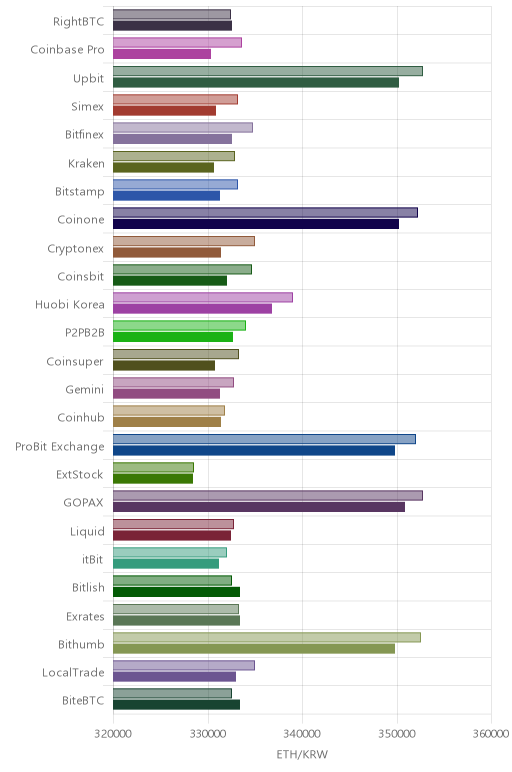 거래소별 이더리움 시황(위 1시간전, 아래 현재)
