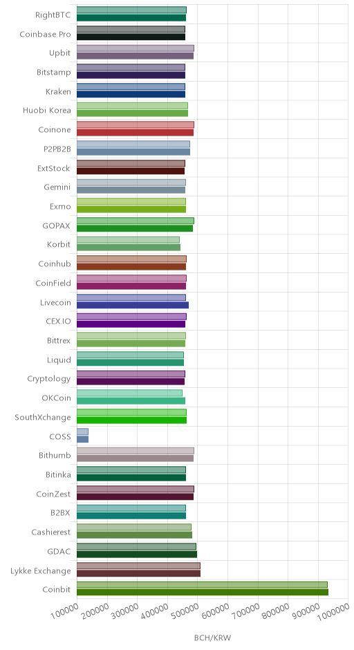 거래소별 비트코인 캐시 시황(위 1시간전, 아래 현재)