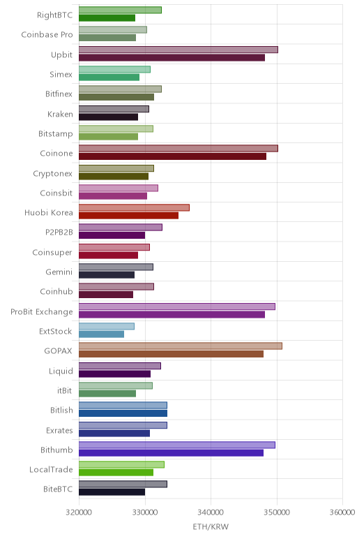 거래소별 이더리움 시황(위 1시간전, 아래 현재)