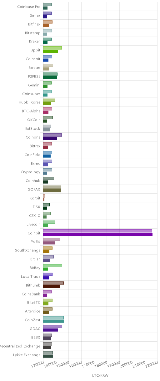 거래소별 라이트코인 시황(위 1시간전, 아래 현재)