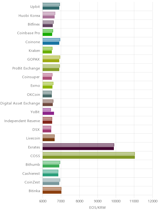 거래소별 이오스 시황(위 1시간전, 아래 현재)