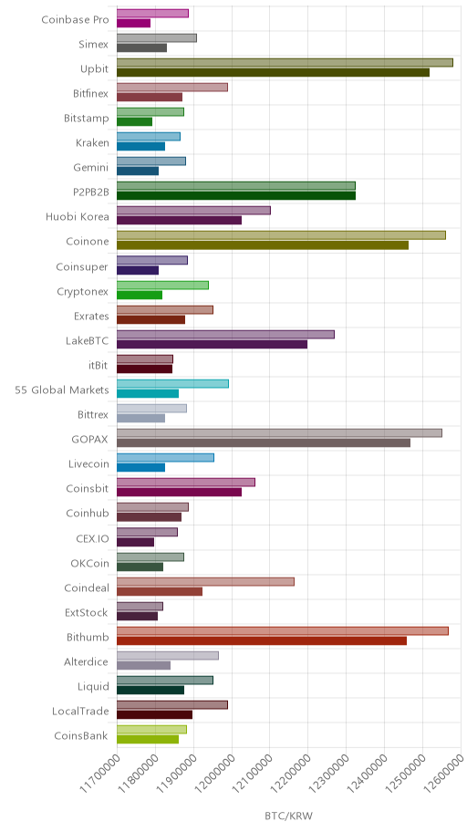 거래소별 비트코인 시황(위 1시간전, 아래 현재)