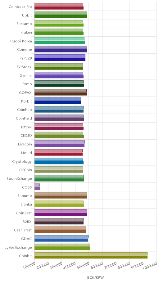 거래소별 비트코인 캐시 시황(위 1시간전, 아래 현재)