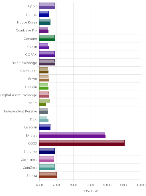 거래소별 이오스 시황(위 1시간전, 아래 현재)
