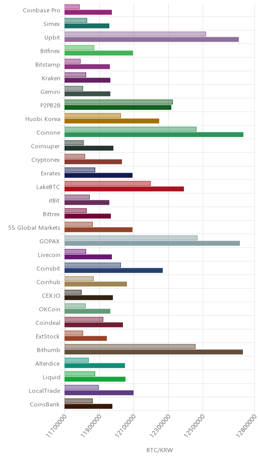 거래소별 비트코인 시황(위 1시간전, 아래 현재)