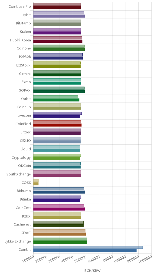거래소별 비트코인 캐시 시황(위 1시간전, 아래 현재)