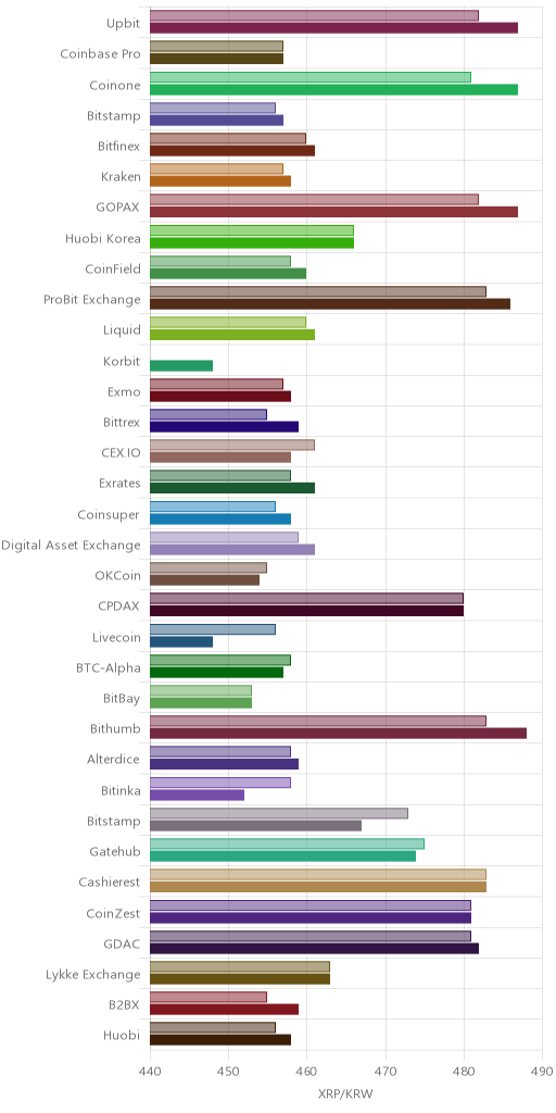 거래소별 리플 시황(위 1시간전, 아래 현재)