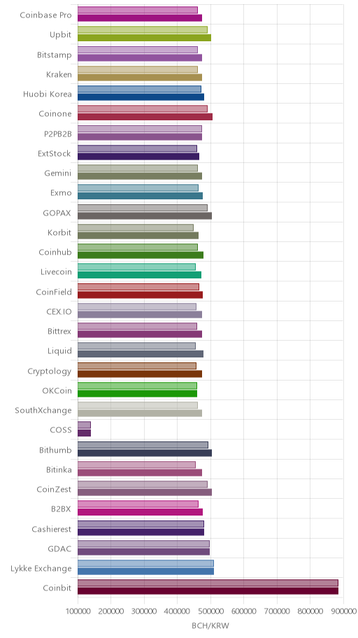 거래소별 비트코인 캐시 시황(위 1시간전, 아래 현재)