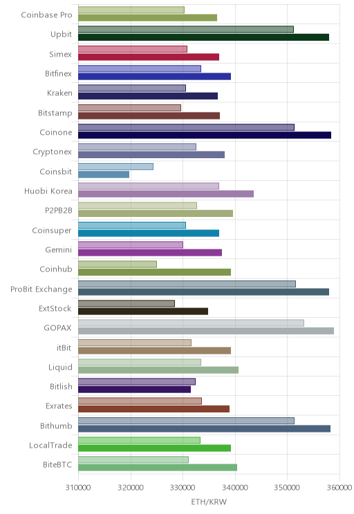거래소별 이더리움 시황(위 1시간전, 아래 현재)