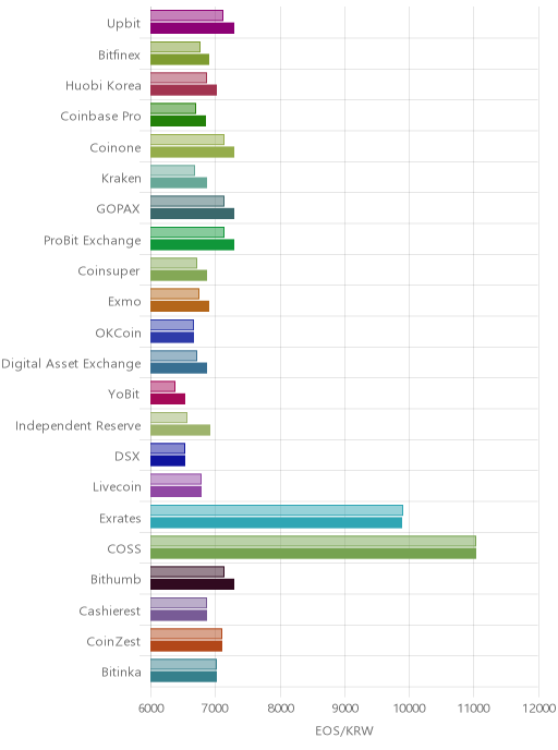 거래소별 이오스 시황(위 1시간전, 아래 현재)