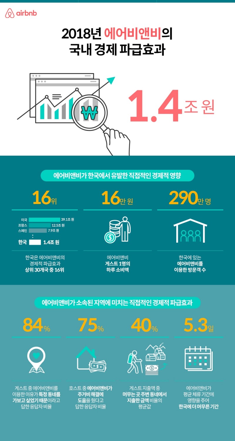 에어비앤비가 한국에 미친 경제적 파급효과, 작년 1년 간 1조4,000억 원