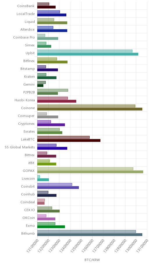 거래소별 비트코인 시황(위 1시간전, 아래 현재)
