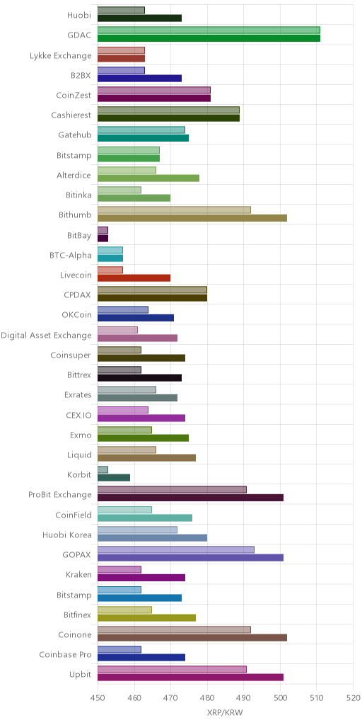 거래소별 리플 시황(위 1시간전, 아래 현재)