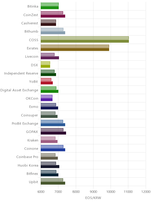 거래소별 이오스 시황(위 1시간전, 아래 현재)