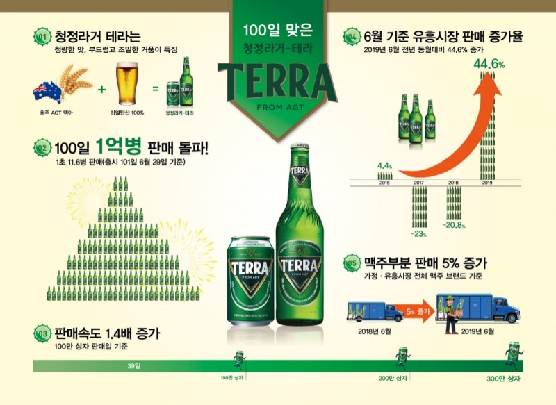 하이트진로, 100일 맞은 테라 1억병 팔았다