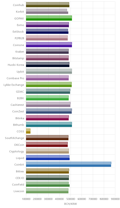 거래소별 비트코인 캐시 시황(위 1시간전, 아래 현재)
