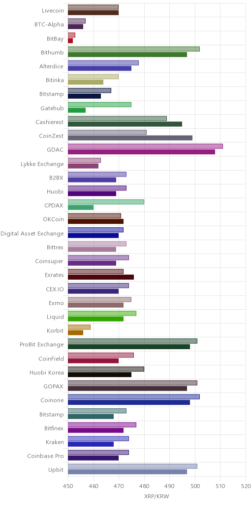 거래소별 리플 시황(위 1시간전, 아래 현재)