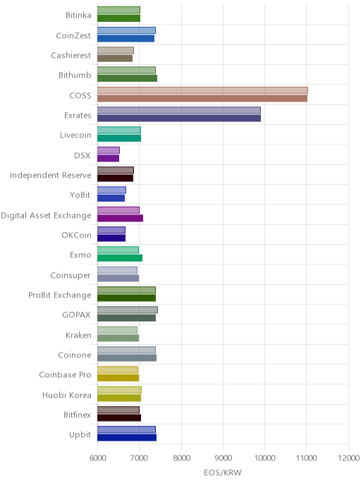 거래소별 이오스 시황(위 1시간전, 아래 현재)