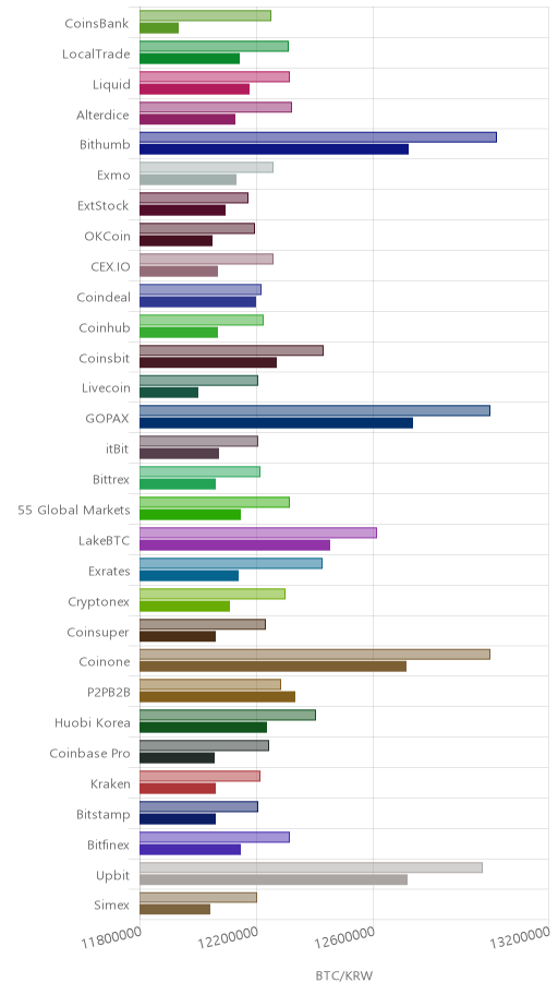 거래소별 비트코인 시황(위 1시간전, 아래 현재)