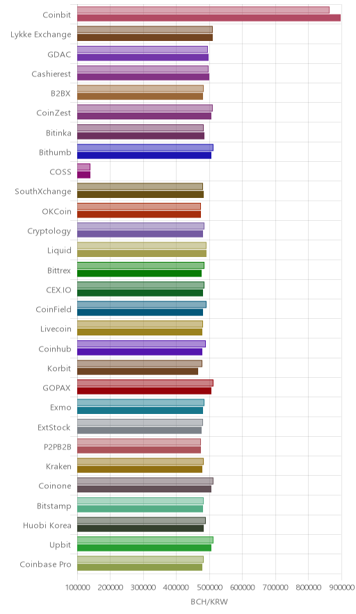 거래소별 비트코인 캐시 시황(위 1시간전, 아래 현재)