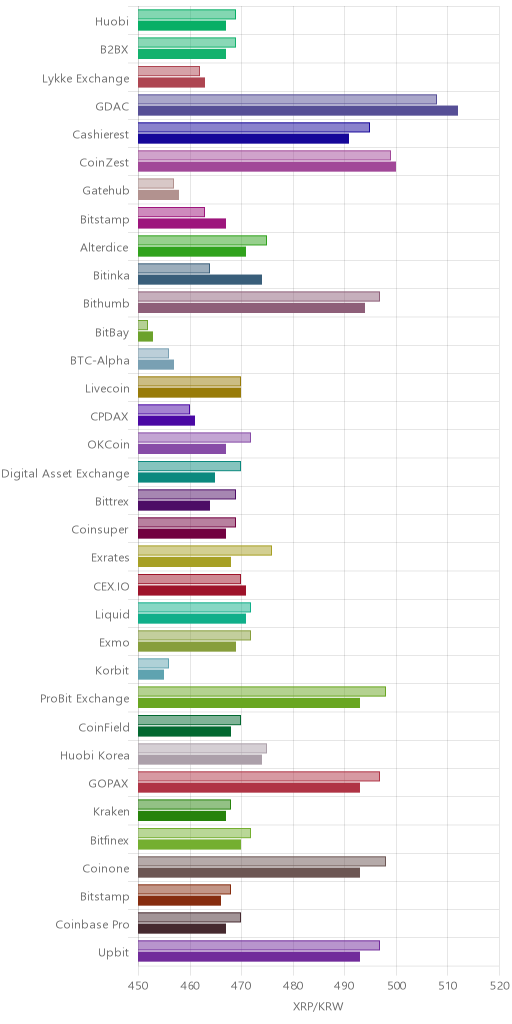거래소별 리플 시황(위 1시간전, 아래 현재)