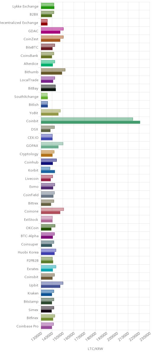 거래소별 라이트코인 시황(위 1시간전, 아래 현재)