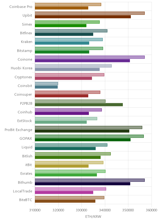 거래소별 이더리움 시황(위 1시간전, 아래 현재)
