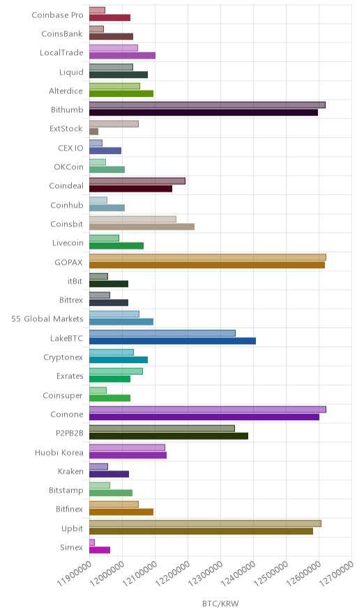 거래소별 비트코인 시황(위 1시간전, 아래 현재)