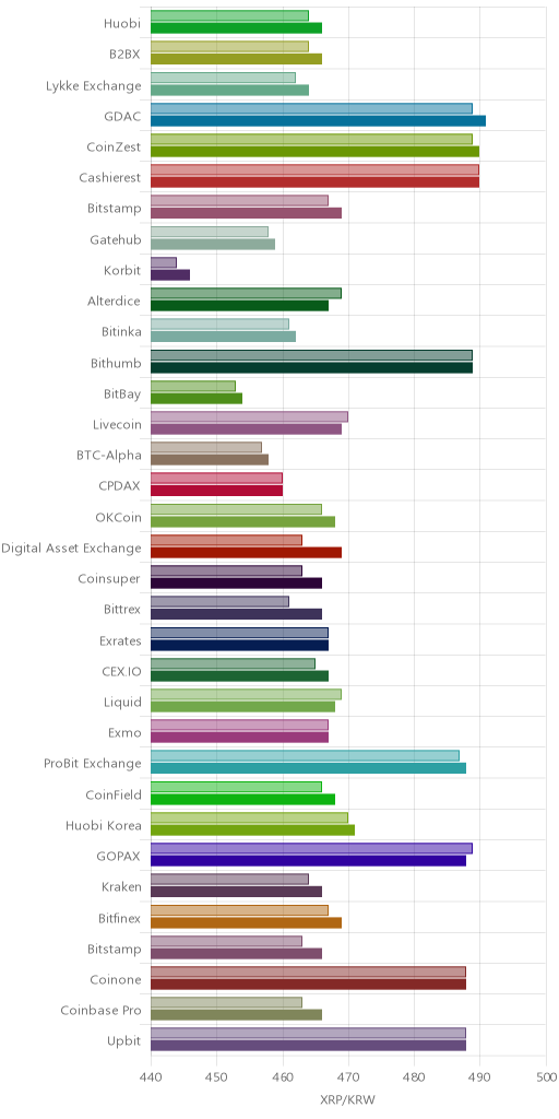 거래소별 리플 시황(위 1시간전, 아래 현재)
