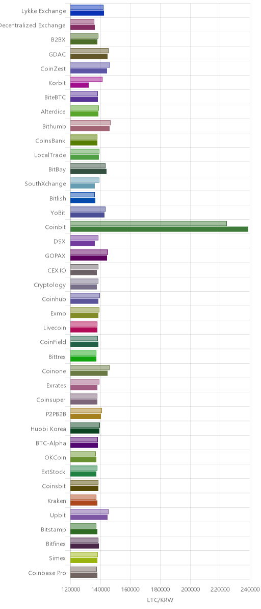 거래소별 라이트코인 시황(위 1시간전, 아래 현재)
