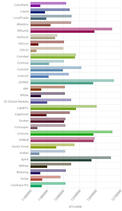 거래소별 비트코인 시황(위 1시간전, 아래 현재)