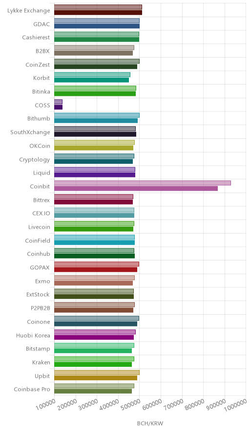 거래소별 비트코인 캐시 시황(위 1시간전, 아래 현재)