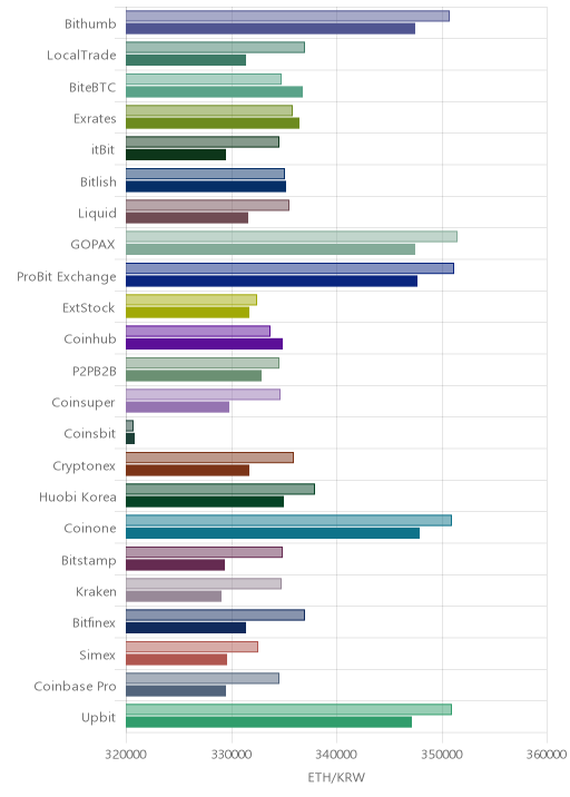 거래소별 이더리움 시황(위 1시간전, 아래 현재)