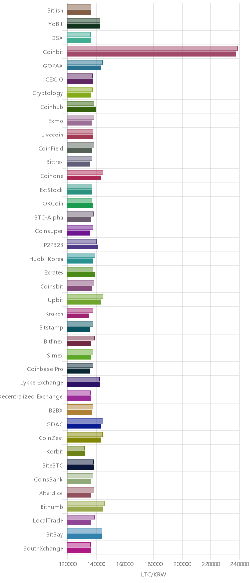 거래소별 라이트코인 시황(위 1시간전, 아래 현재)