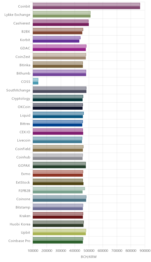 거래소별 비트코인 캐시 시황(위 1시간전, 아래 현재)