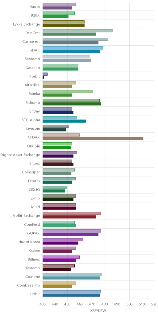 거래소별 리플 시황(위 1시간전, 아래 현재)
