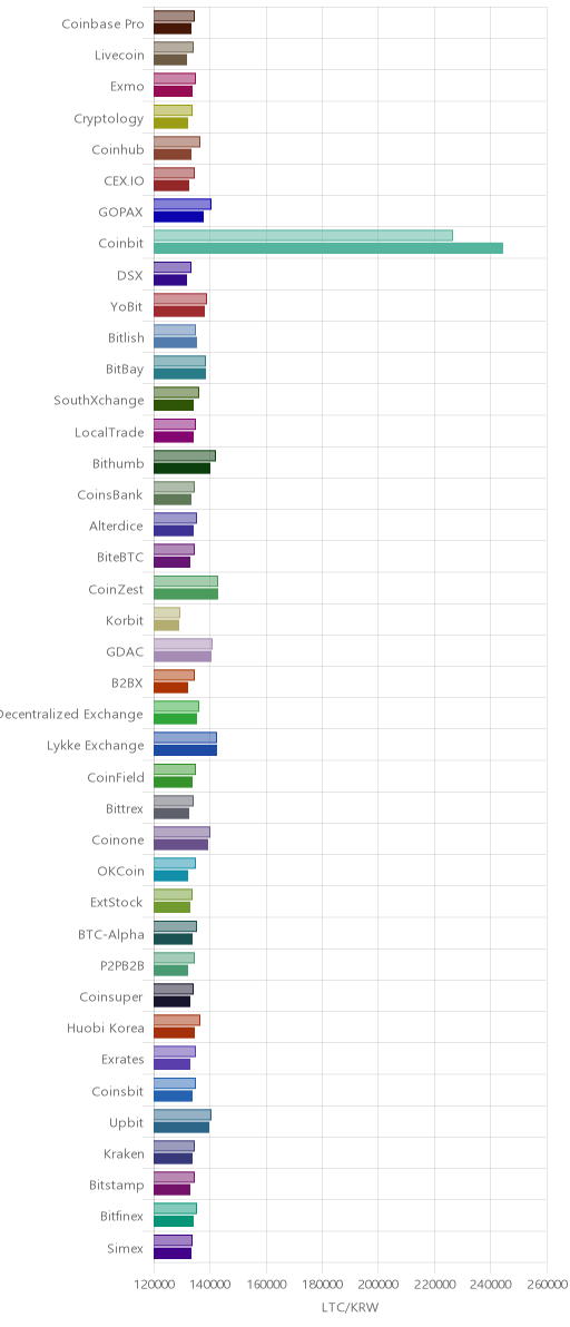 거래소별 라이트코인 시황(위 1시간전, 아래 현재)