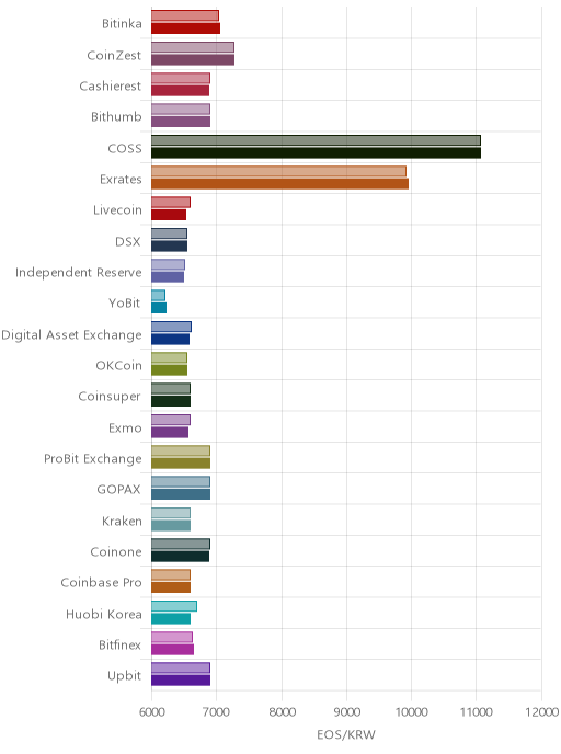 거래소별 이오스 시황(위 1시간전, 아래 현재)