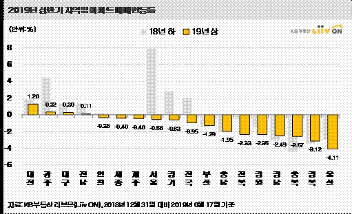 (도표=KB부동산 리브온)