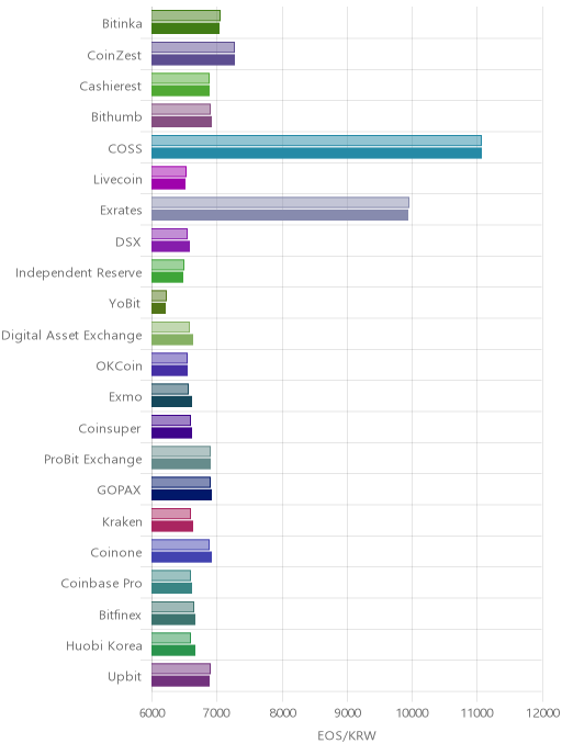 거래소별 이오스 시황(위 1시간전, 아래 현재)
