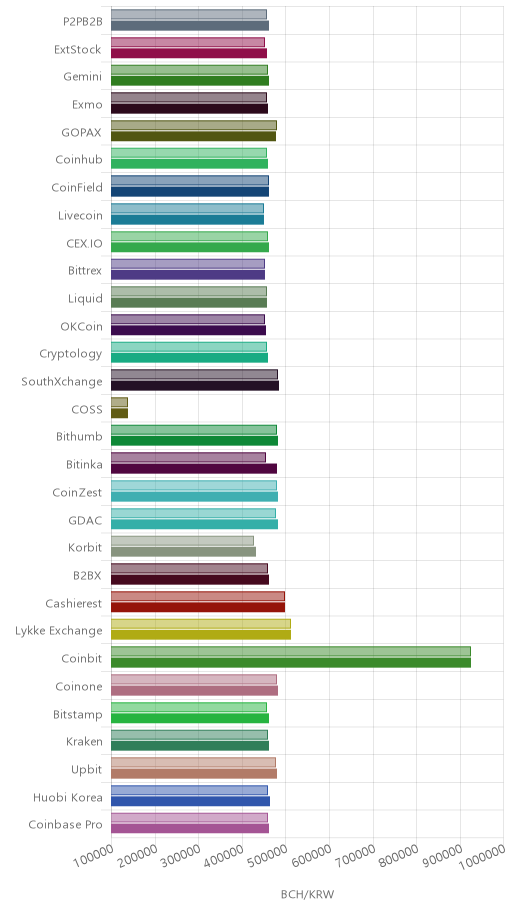 거래소별 비트코인 캐시 시황(위 1시간전, 아래 현재)