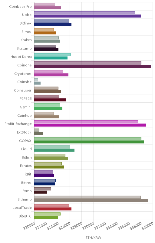 거래소별 이더리움 시황(위 1시간전, 아래 현재)